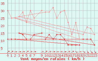 Courbe de la force du vent pour Riga