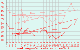 Courbe de la force du vent pour Cap Corse (2B)