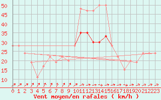 Courbe de la force du vent pour Manston (UK)