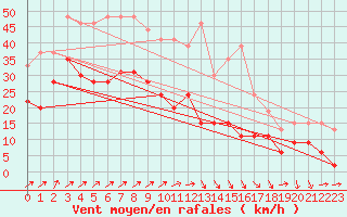 Courbe de la force du vent pour Nancy - Ochey (54)