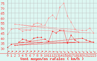 Courbe de la force du vent pour Bremerhaven