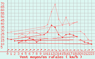 Courbe de la force du vent pour Bordeaux (33)