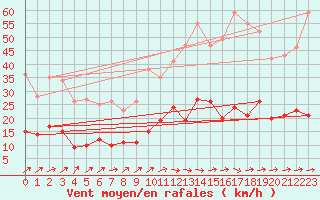 Courbe de la force du vent pour Pleyber-Christ (29)