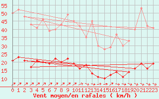 Courbe de la force du vent pour Kleiner Feldberg / Taunus