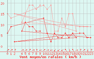 Courbe de la force du vent pour Oberriet / Kriessern