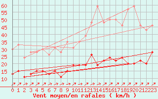 Courbe de la force du vent pour Belfort-Dorans (90)