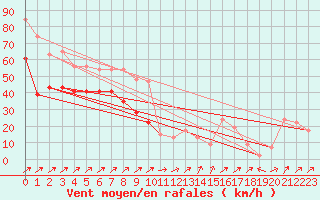 Courbe de la force du vent pour Capel Curig