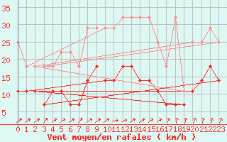 Courbe de la force du vent pour Hupsel Aws