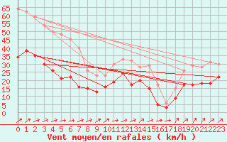 Courbe de la force du vent pour Saint-Brieuc (22)