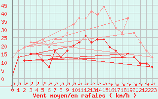 Courbe de la force du vent pour Creil (60)