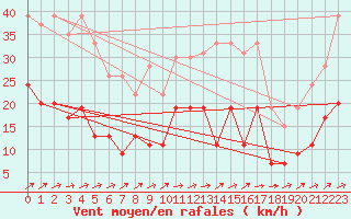 Courbe de la force du vent pour Nevers (58)