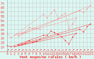 Courbe de la force du vent pour Avord (18)