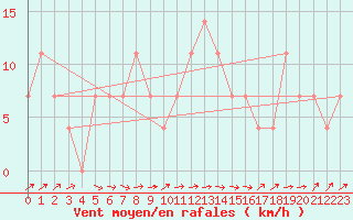 Courbe de la force du vent pour Hohe Wand / Hochkogelhaus