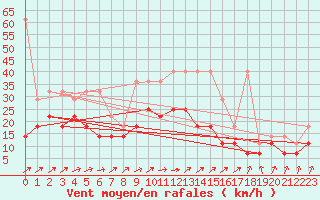 Courbe de la force du vent pour Harzgerode