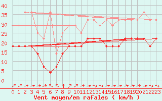 Courbe de la force du vent pour Potsdam