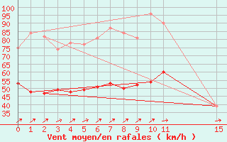 Courbe de la force du vent pour Calais / Marck (62)