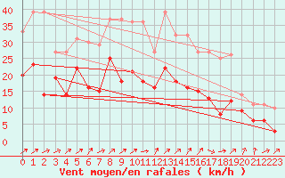 Courbe de la force du vent pour Harzgerode