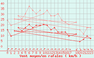Courbe de la force du vent pour Melle (Be)
