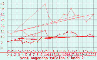 Courbe de la force du vent pour La Boissaude Rochejean (25)