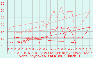 Courbe de la force du vent pour De Bilt (PB)