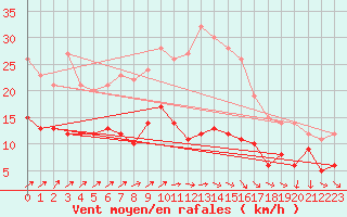 Courbe de la force du vent pour Michelstadt-Vielbrunn