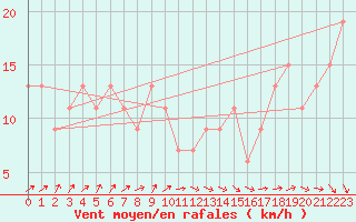 Courbe de la force du vent pour Holbeach