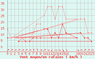 Courbe de la force du vent pour Harzgerode