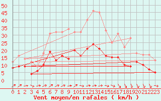 Courbe de la force du vent pour Agen (47)