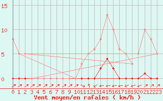 Courbe de la force du vent pour Sain-Bel (69)
