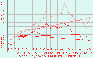 Courbe de la force du vent pour Metz-Nancy-Lorraine (57)