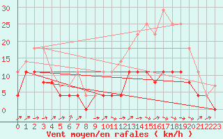 Courbe de la force du vent pour Albi (81)