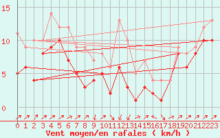 Courbe de la force du vent pour Harzgerode