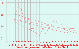 Courbe de la force du vent pour Santander (Esp)