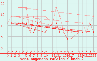 Courbe de la force du vent pour Priekuli