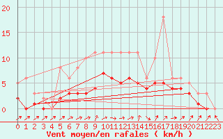 Courbe de la force du vent pour Lobbes (Be)