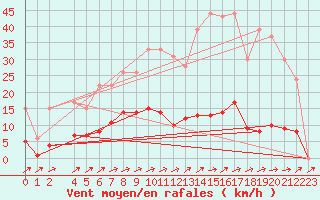 Courbe de la force du vent pour Muirancourt (60)