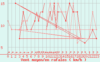 Courbe de la force du vent pour Odiham