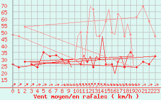 Courbe de la force du vent pour Farnborough