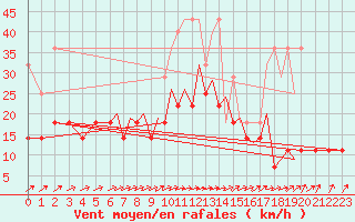 Courbe de la force du vent pour Braunschweig