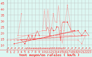 Courbe de la force du vent pour Petrozavodsk