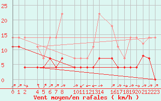 Courbe de la force du vent pour Llanes