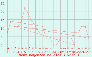 Courbe de la force du vent pour Jenbach