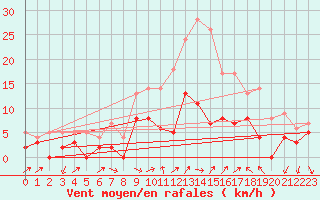 Courbe de la force du vent pour Alenon (61)