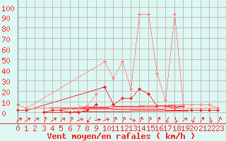 Courbe de la force du vent pour Einsiedeln
