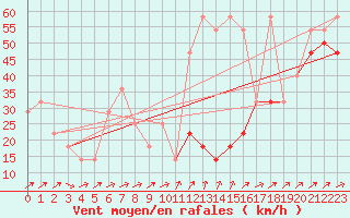 Courbe de la force du vent pour Villacher Alpe