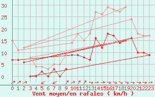 Courbe de la force du vent pour Mont-de-Marsan (40)