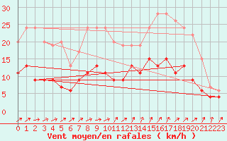 Courbe de la force du vent pour Nevers (58)