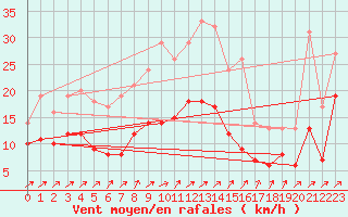 Courbe de la force du vent pour Oschatz