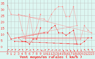Courbe de la force du vent pour Berne Liebefeld (Sw)