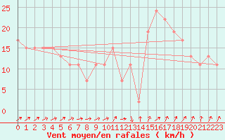 Courbe de la force du vent pour Manston (UK)